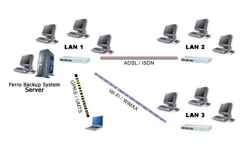 Fig. 1 Wide area network backup