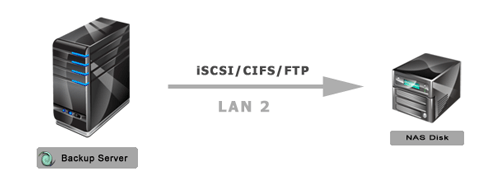 Conexión del servidor de respaldo con el disco de red (NAS)