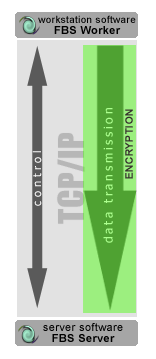 Fig. 2 Backup using transmission encryption