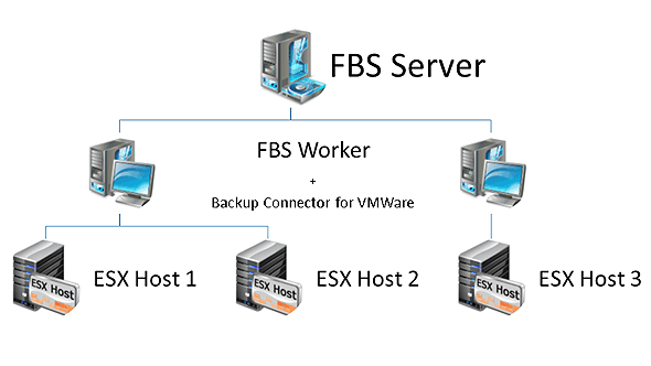 Backup hostów VMWare ESX lub vCenter