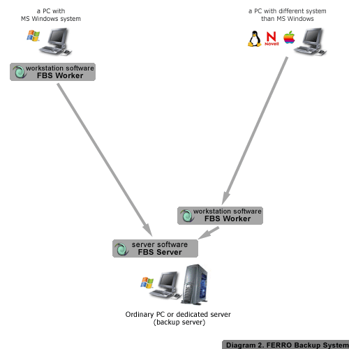 DIAGRAM 2. Ferro Backup System™ - data backup system. Client and server installation locations depend on the operating system version.
