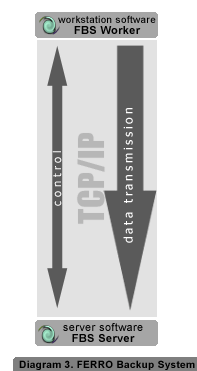 DIAGRAM 3. Ferro Backup System™ - a data backup system. Transfer of data between a workstation and the backup server.