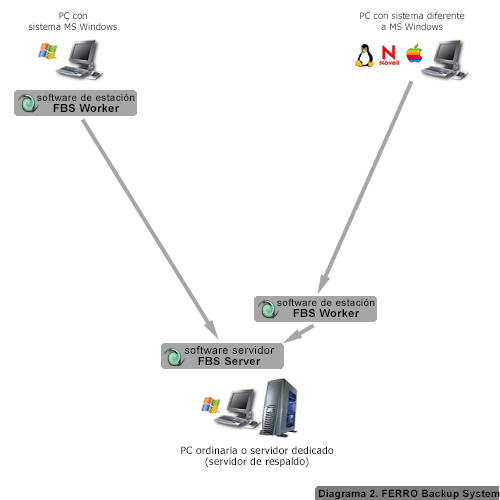 Diagrama de un sistema de respaldo de datos de red.