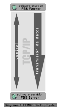 DIAGRAMA 3. Ferro Backup System™ - sistema de copia de seguridad de datos. Flujo de información entre la estación de trabajo y el servidor.