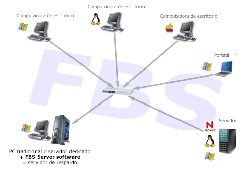 Esquema de copia de seguridad a través de la red. Copia de seguridad de archivos y sistemas de todas las computadoras a la vez