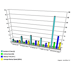 Diagram. 1 Comparison of backup speeds for different Microsoft Windows versions