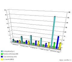 Wykres. 1 Porównanie szybkości archiwizacji poszczególnych wersji systemu operacyjnego Microsoft Windows