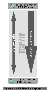 DIAGRAM 3. Ferro Backup System™ - system archiwizacji danych. Przepływ informacji między stacją roboczą i serwerem.