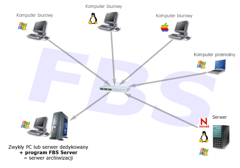 Schemat backupu przez sieć. Backup plików i systemu z wszystkich komputerów naraz